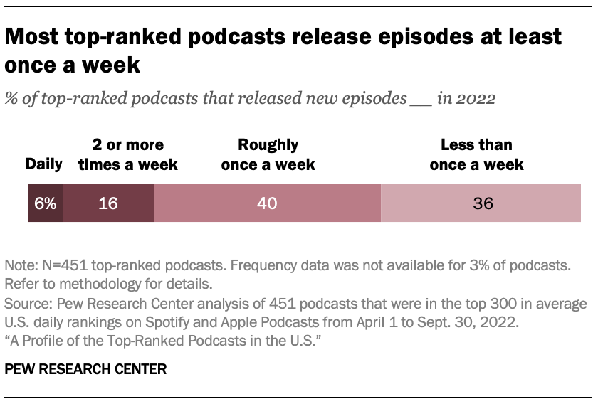 Formats used by top-ranked podcasts | Pew Research Center Formats used by top-ranked podcasts | Pew Research Center