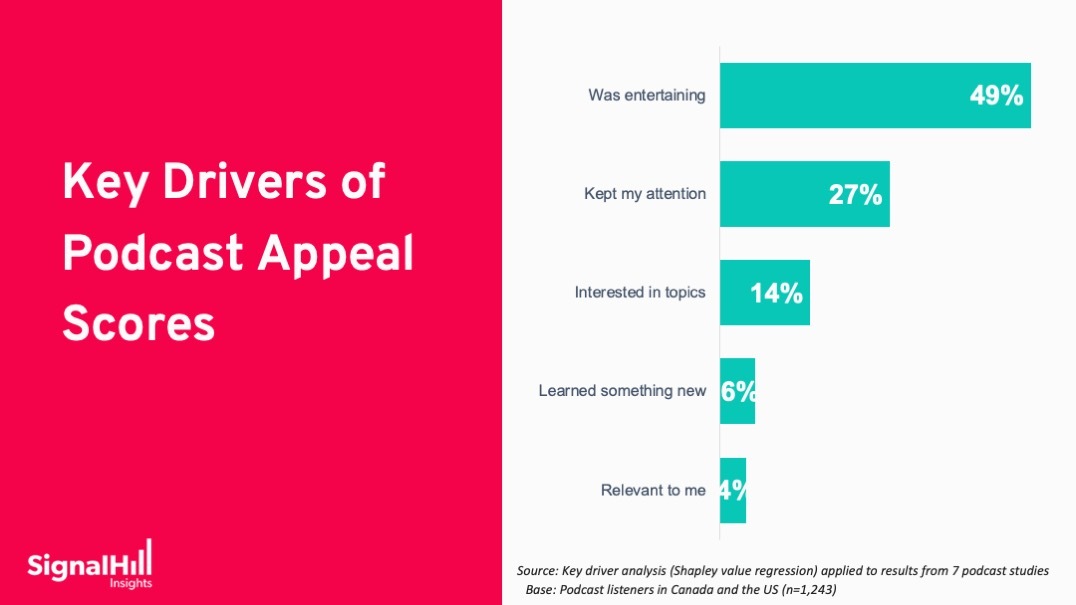 The Key Drivers of Podcast Appeal - Signal Hill Insights The Key Drivers of Podcast Appeal - Signal Hill Insights