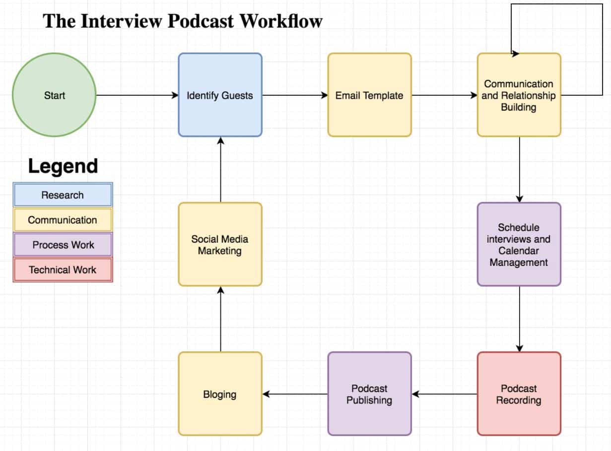 Podcast Workflow: Why and How to Create a Podcasting Workflow Podcast Workflow: Why and How to Create a Podcasting Workflow