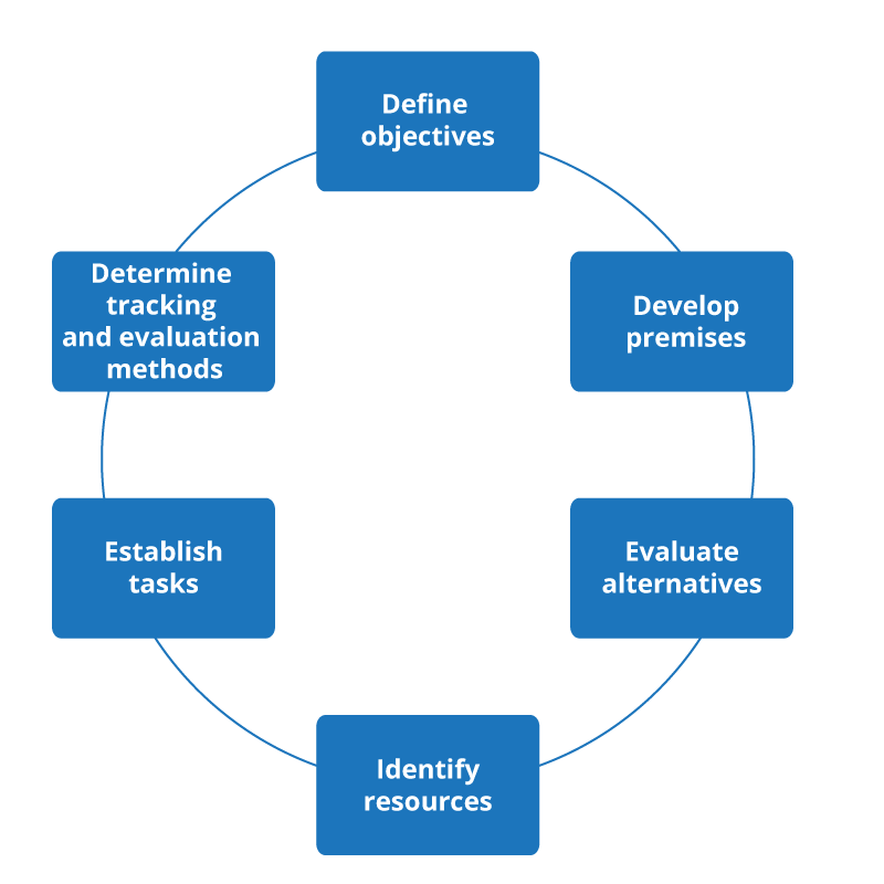 The Planning Cycle | Principles of Management The Planning Cycle | Principles of Management